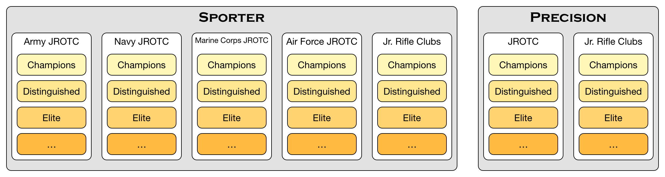 Orion's National Air Rifle League Regular Season Structure