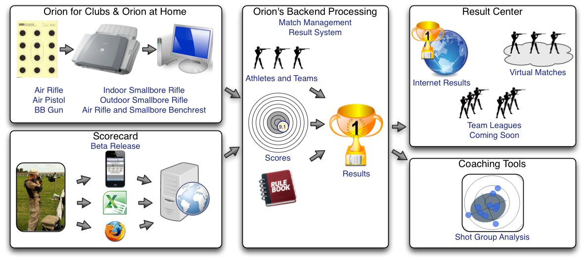 How does Orion work